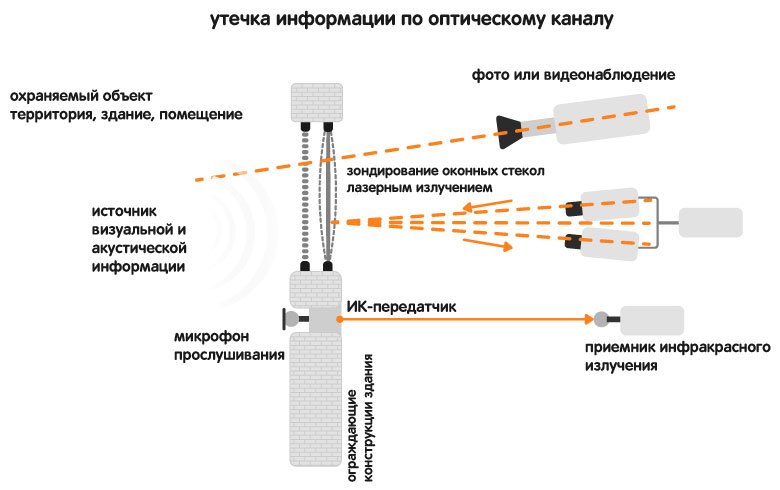 Оптический канал утечки информации