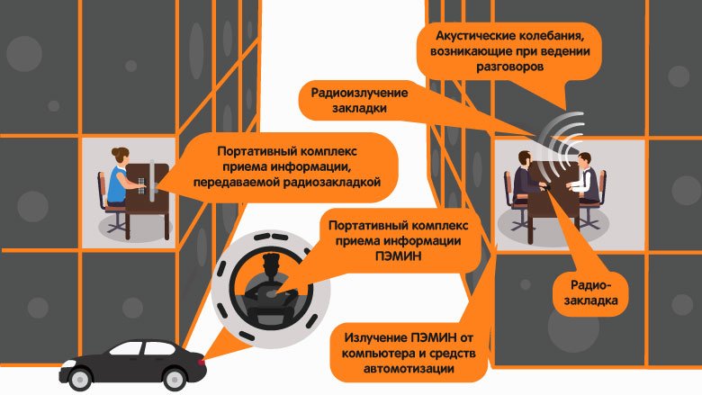 Радиоэлектронный канал утечки информации
