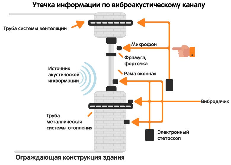 Виброакустический канал утечки информации